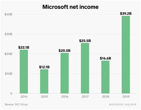 how much is microsoft net worth Doc