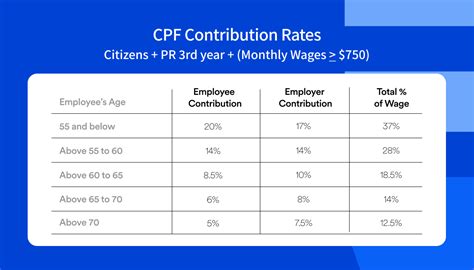 how much is the cpf contribution