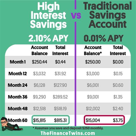 how much is the interest rate on savings account