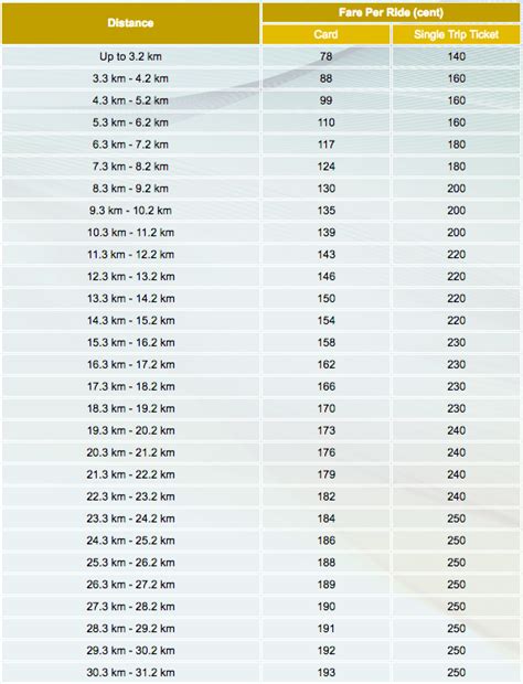 how much is the mrt fare in singapore