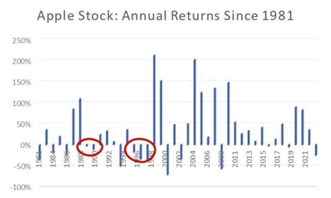 how much is the stock for apple