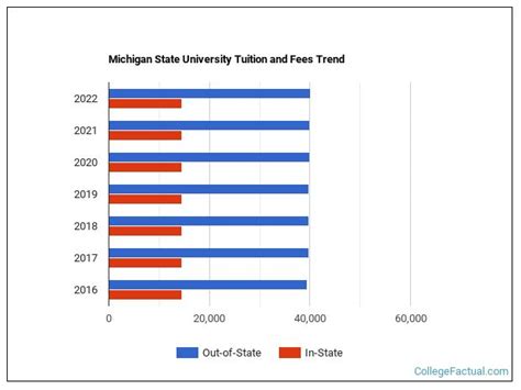 how much is tuition at michigan state