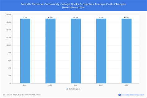 how much is tuition in fosyth tech