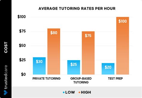 how much is tutoring per hour