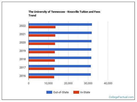 how much is university of tennessee tution