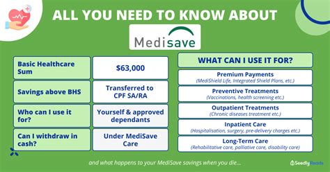 how much medisave can i use per year