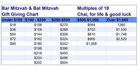 how much money to give for a bar mitzvah
