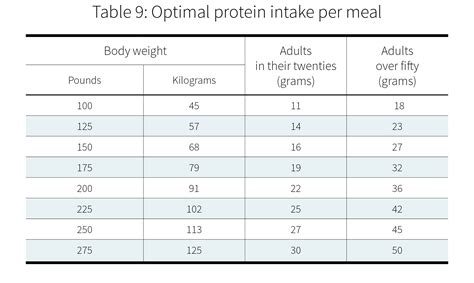 how much protein do i need a day