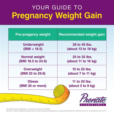 how much weight to add each week