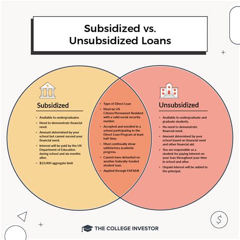 how to accept unsubsidized loans