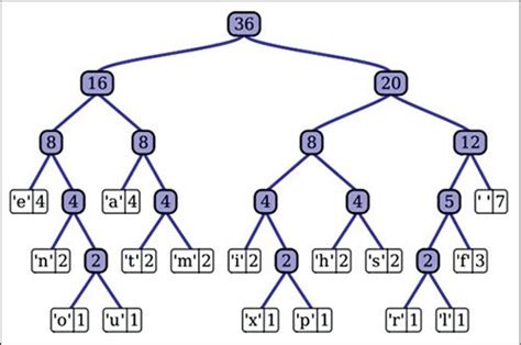 how to apply huffman coding on matrix in matlab PDF