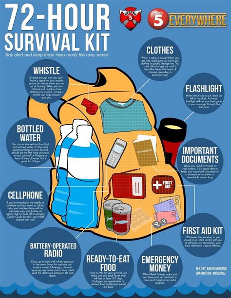 how to assemble a 72 hour emergency kit Epub
