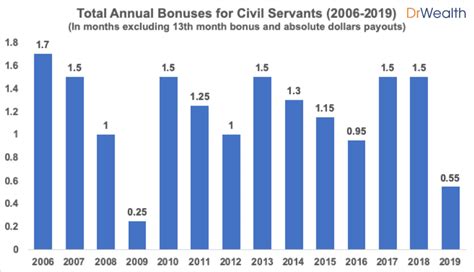 how to calculate 0.1 month bonus