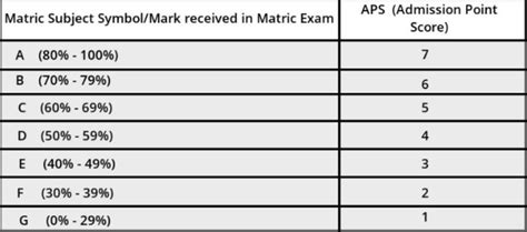 how to calculate university admission points