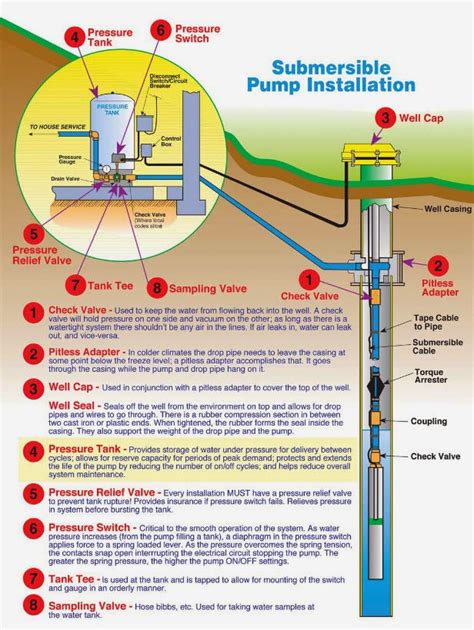 how to change a submersible well pump PDF