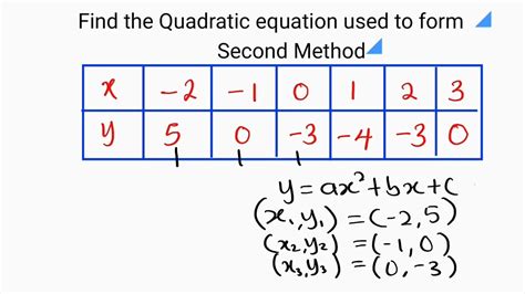 how to find a quadratic equation from a table Reader