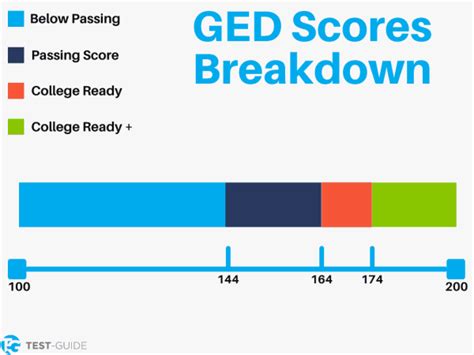 how to find your ged score Reader