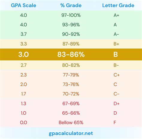 how to get a 5.0 gpa
