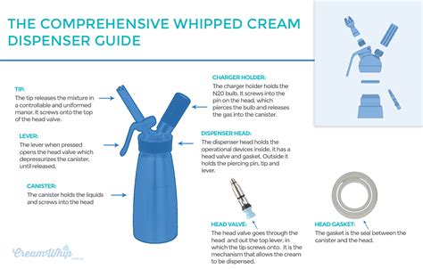 how to get nitrous out of whipped cream Doc