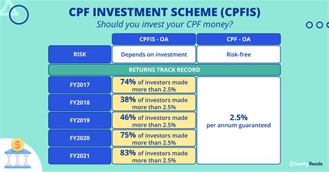 how to invest my cpf money