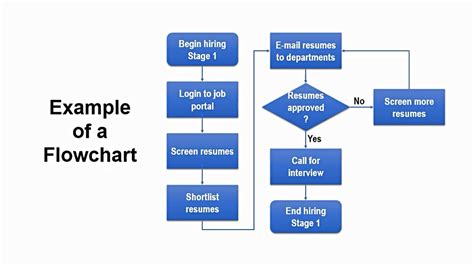 how to make a flowchart on paper Reader