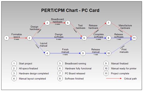 How To Make A Pert Cpm Chart