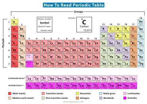 How To Read Periodic Chart