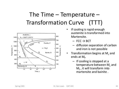 how to read ttt diagram PDF