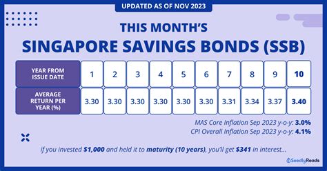 how to sell singapore savings bond