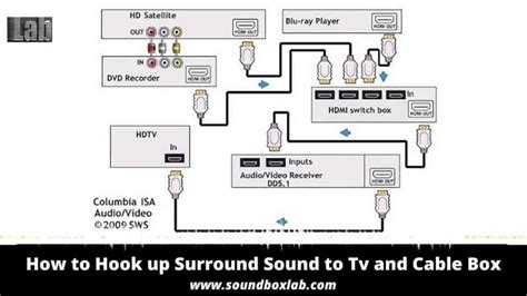 how to set up surround sound to cable box PDF