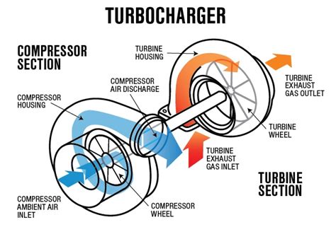 how to take care of a turbo car pdf Doc