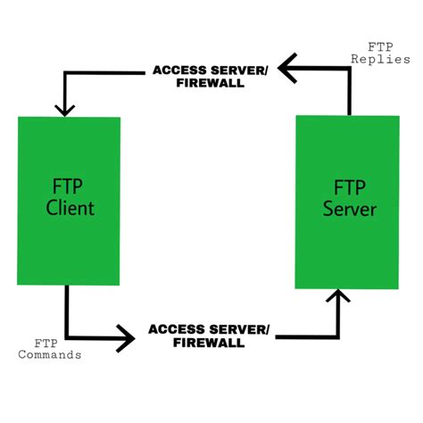 how to transfer files ftp pdf Epub