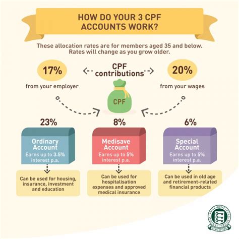 how to use cpf oa to buy shares