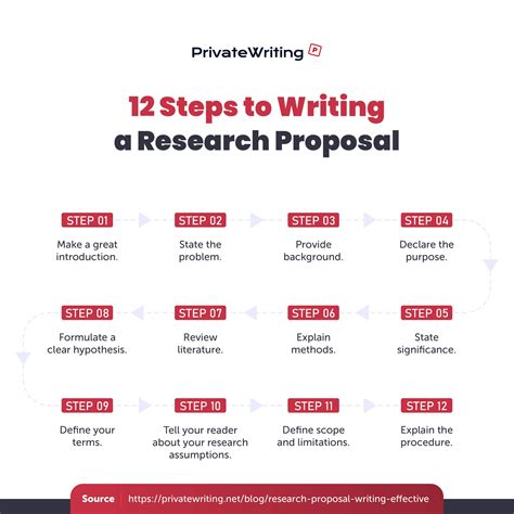 how to write a research proposal Doc