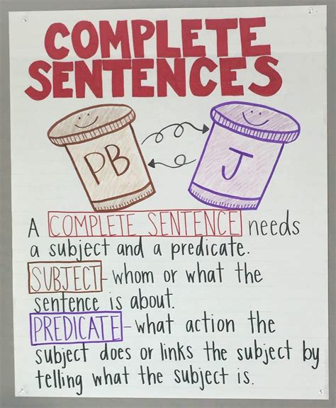 How To Write A Sentence Anchor Chart