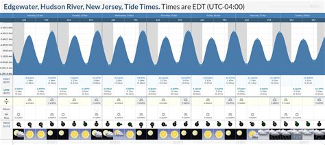 hudson river tide chart