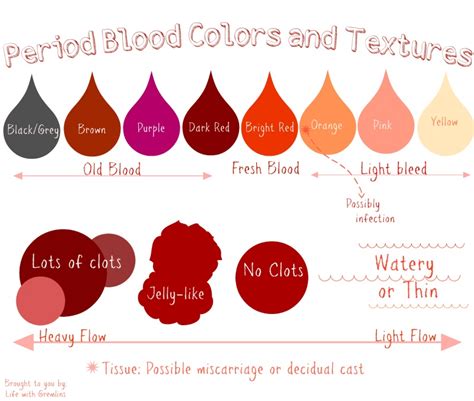 Human Blood Color Chart