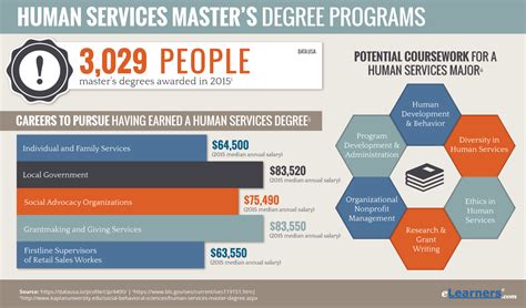 human services masters degree