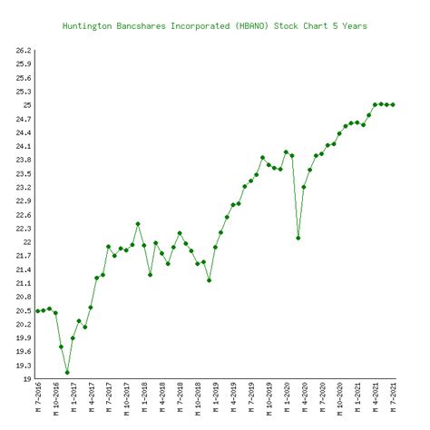 huntington bancshares stock price