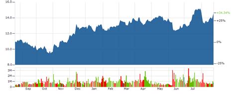 huntington bank stock price