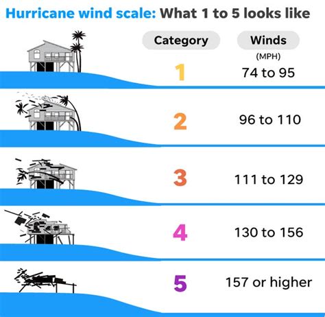 Hurricane Cat Chart