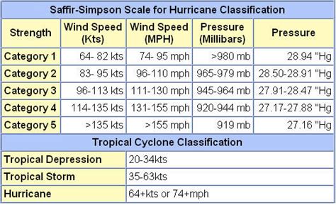 Hurricane Millibars Chart