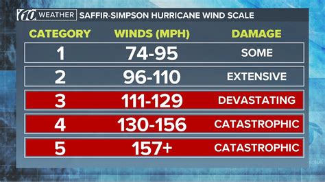 Hurricane Scale Chart