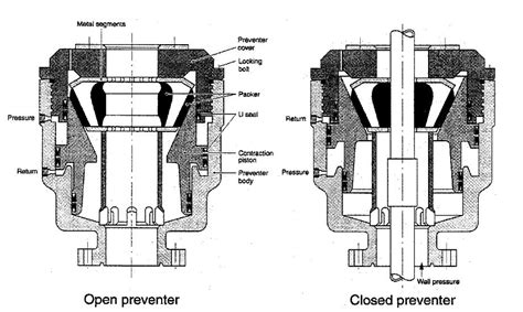 hydril annular bop operation manual PDF