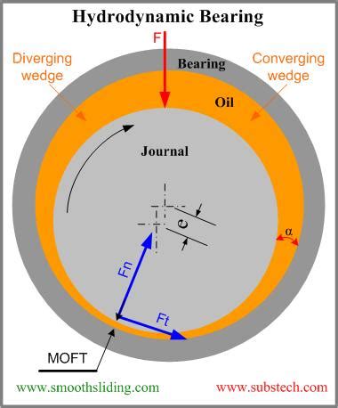 hydrodynamic bearing