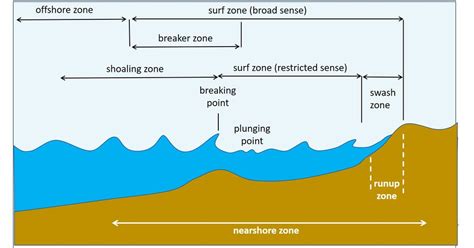 hydrodynamics of coastal zones hydrodynamics of coastal zones Epub
