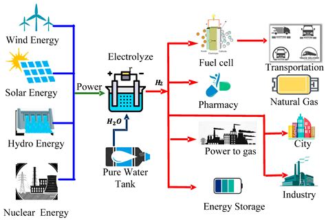 hydrogen and hybrid mechanical projects PDF