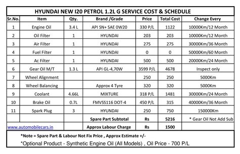 hyundai i20 maintenance schedules PDF