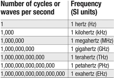 hz and khz