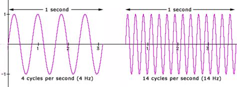 hz cycles per second